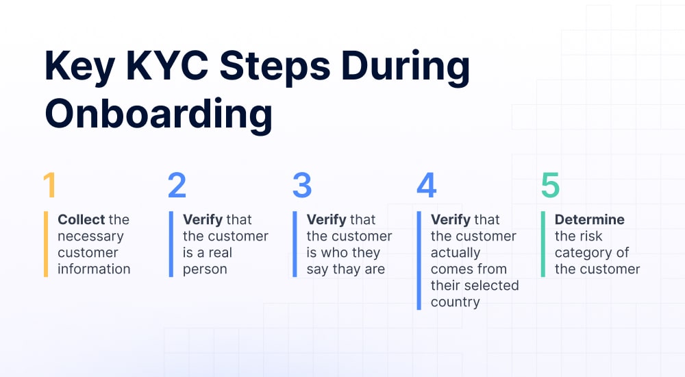 KYC process steps